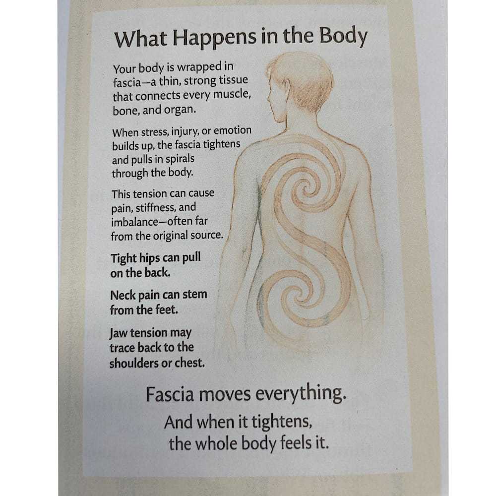 Diagram explaining fascia in the body, its effects on pain, and overall health impact.
